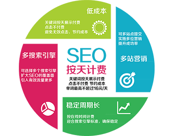 SEO按天付費套餐